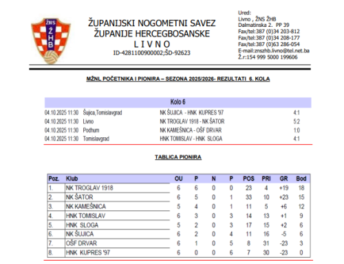 ŽNL POČETNIKA I PIONIRA – Rezultati 6. kola najava 7. kola